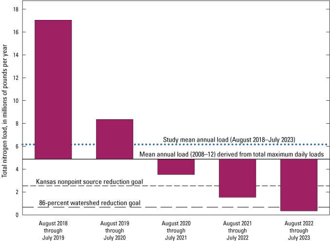 Total nitrogen loads decreased each year during August 2018 through July 2023, only
                     falling below the 86-percent watershed reduction goal in the last year.