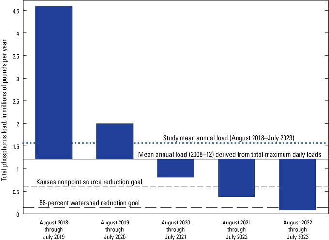 Total phosphorus loads decreased each year during August 2018 through July 2023, only
                     falling below the 88-percent watershed reduction goal in the last year.