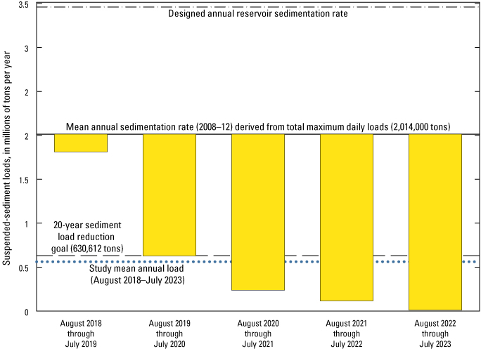 Annual suspended-sediment loads decreased each year during August 2018 through July
                     2023, falling below the 20-year sediment load reduction goal in 4 of 5 years.