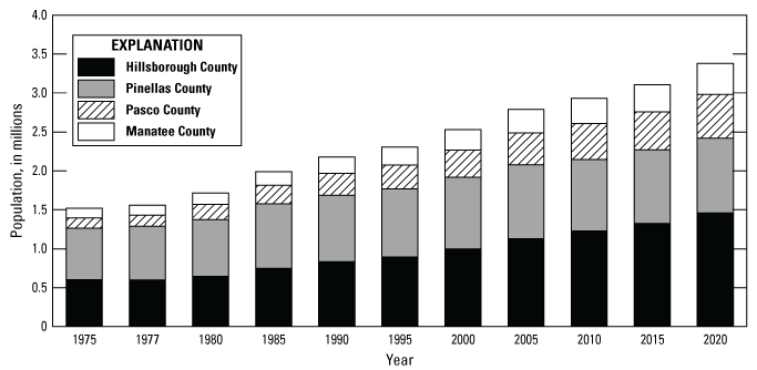 Population steadily increases in Hillsborough, Pasco, Manatee, and Pinellas Counties.