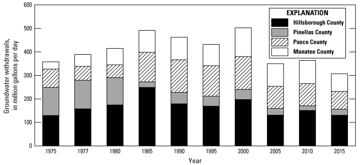 Groundwater withdrawals vary among counties and years and, in total, are greatest
                        during 1985-2000.