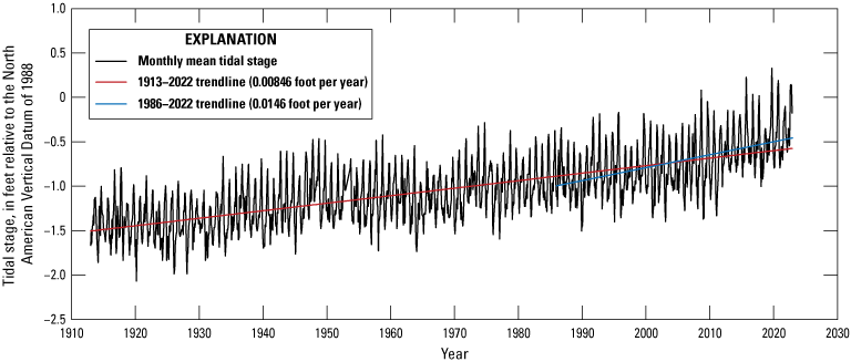 Monthly mean tidal stage is cyclical and increases during 1913-1986, then increases
                           more rapidly during 1986-2022.