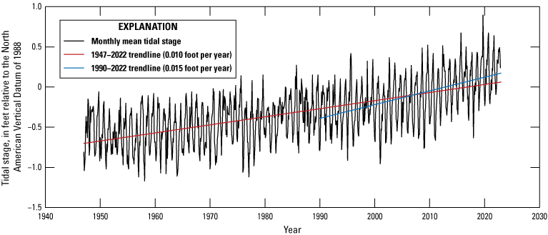 Monthly mean tidal stage is cyclical and increases during 1947-1990, then increases
                           more rapidly during 1990-2022.