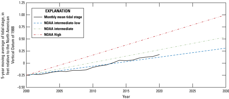 5-year moving average is highest for high sea-level rise projection, followed by intermediate,
                           and intermediate-low projection