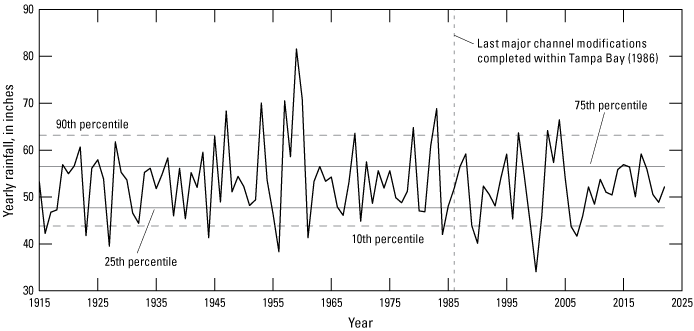 Annual rainfall totals vary considerably by year, and overall, are flat from 1915
                        to 2022.