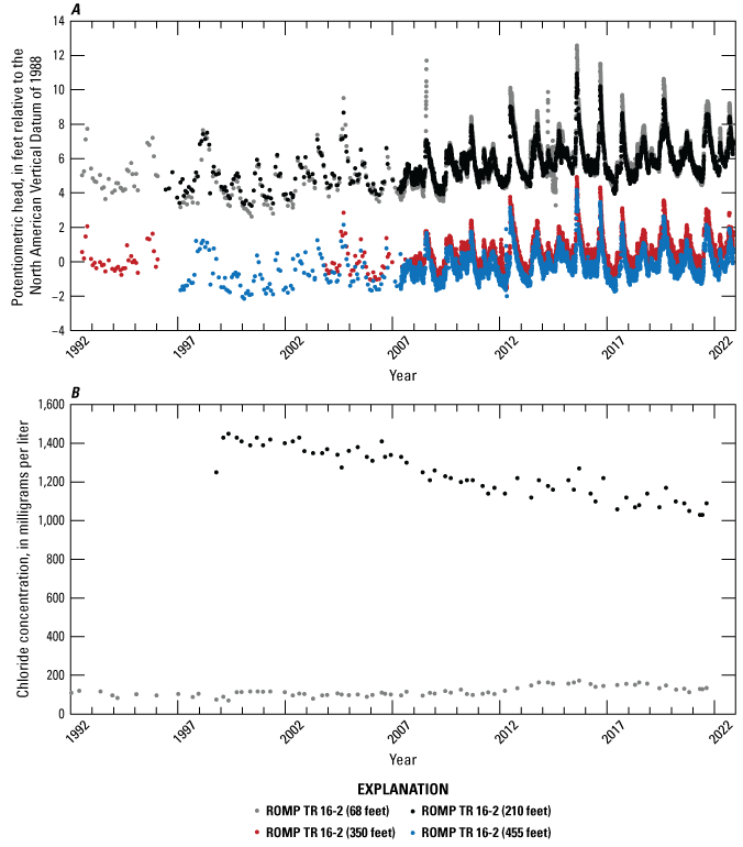 Increasing trend in hydraulic heads at all depths; 1 increasing and 1 decreasing trend
                        in chloride concentrations.