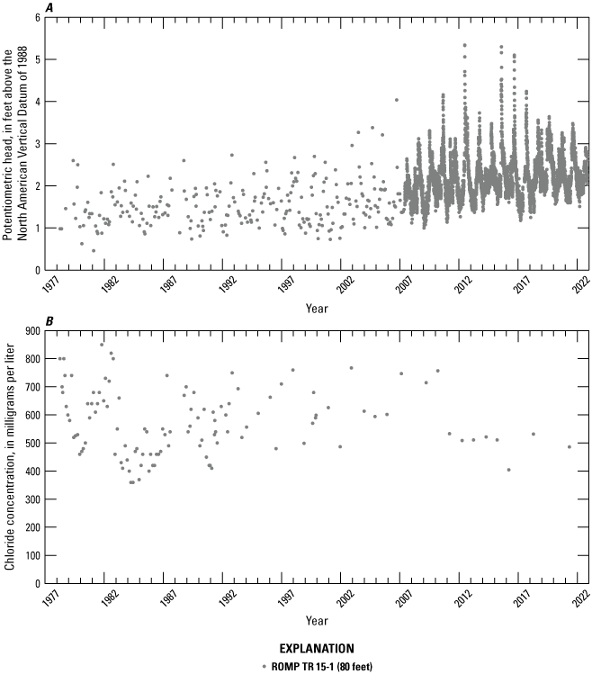 Increasing trends in hydraulic heads, and no trends in chloride concentrations.