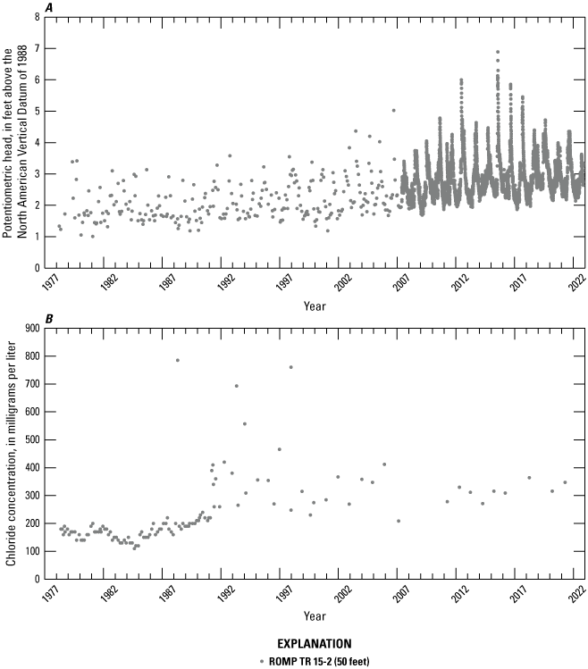 Increasing trends in hydraulic heads and chloride concentrations.