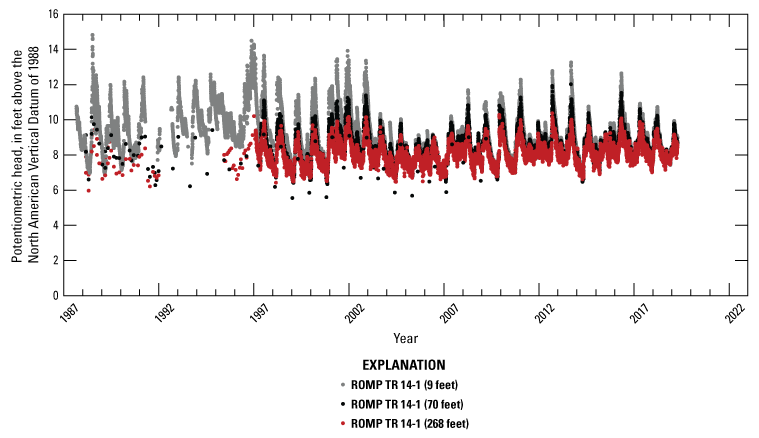 Decreasing and increasing trends in hydraulic heads at different depths.