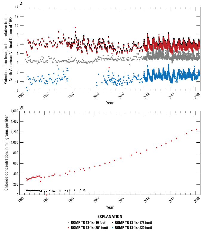 Two decreasing trends in hydraulic heads and one Increasing trend in chloride concentrations.