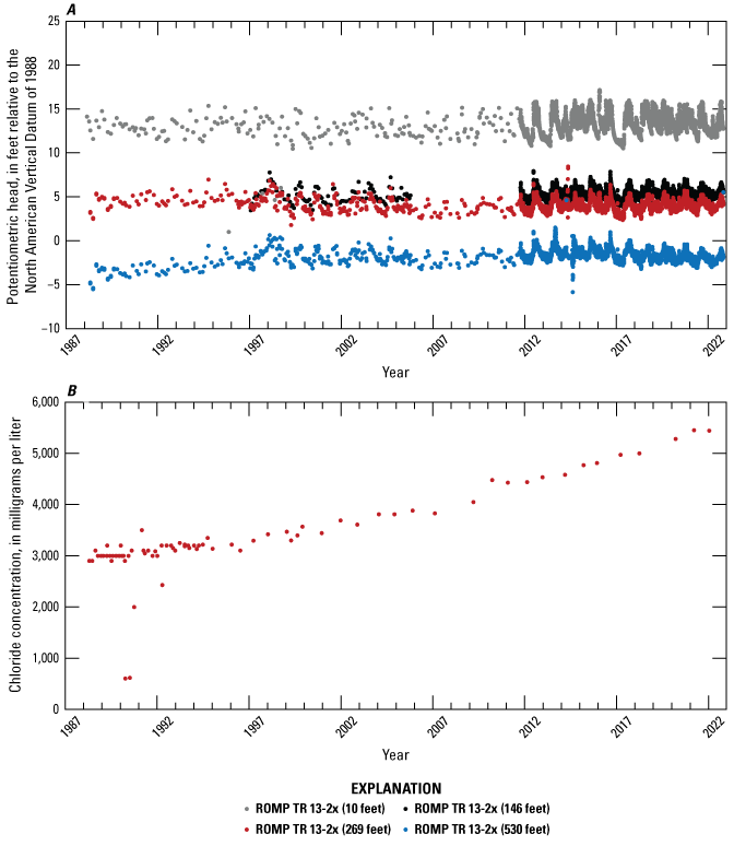 Three increasing trends and one decreasing trend in hydraulic heads and one increasing
                        trend in chloride concentrations.