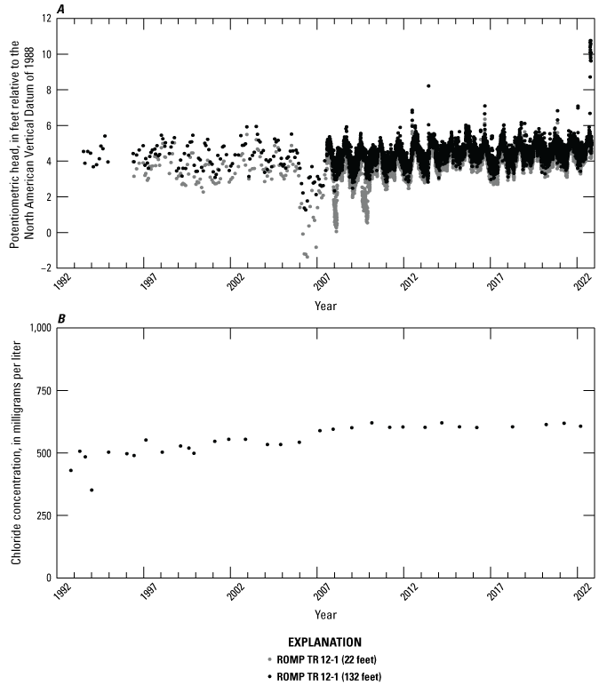 Two increasing trends in hydraulic heads and one increasing trend in chloride concentrations.