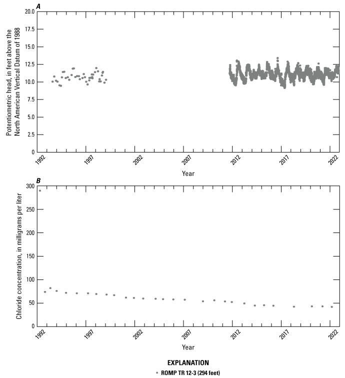 Increasing trend in hydraulic heads and decreasing trend in chloride concentrations.