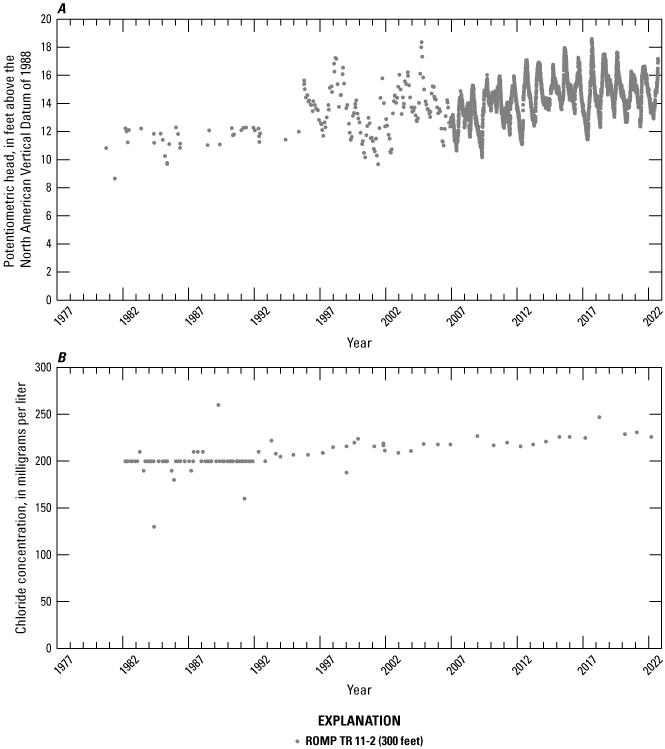 Increasing trend in hydraulic heads and chloride concentrations.