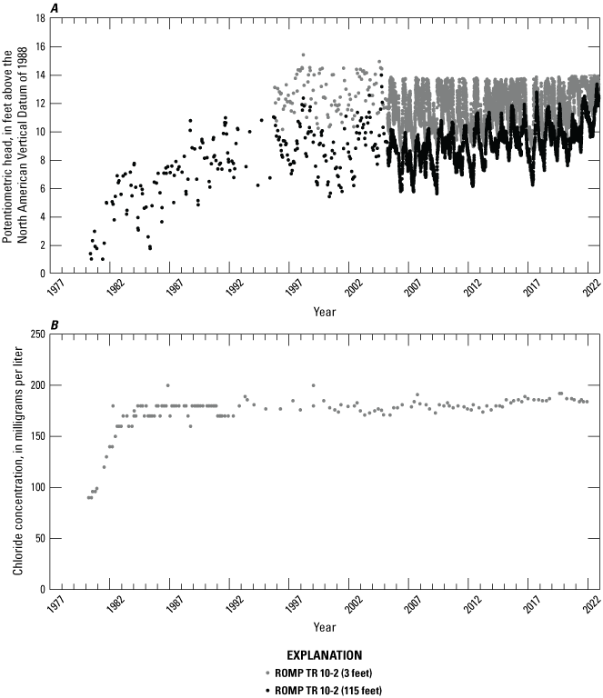 Increasing trends in hydraulic heads and chloride concentrations.