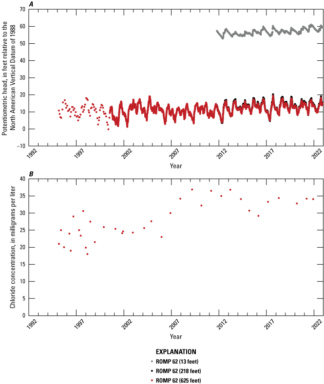 Three increasing trends in hydraulic heads and one increasing trend in chloride concentrations.