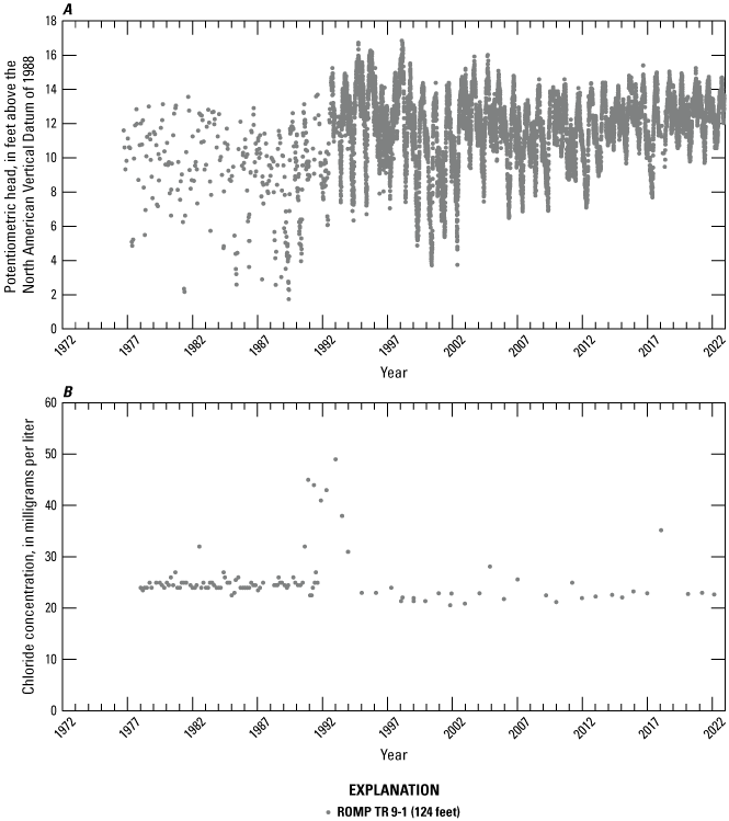 Increasing trend in hydraulic heads and decreasing trend in chloride concentrations.