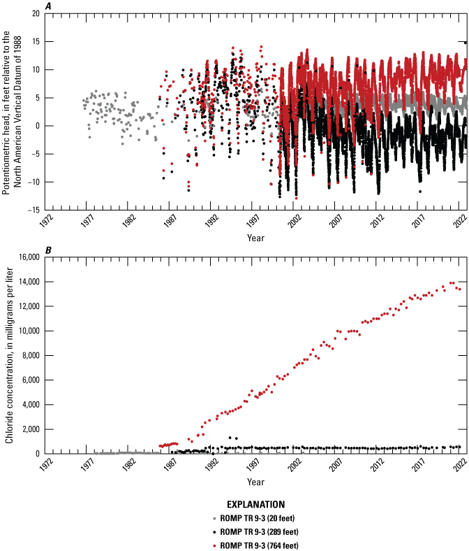 Increasing and decreasing trends in hydraulic heads and increasing trend in chloride
                        concentrations.