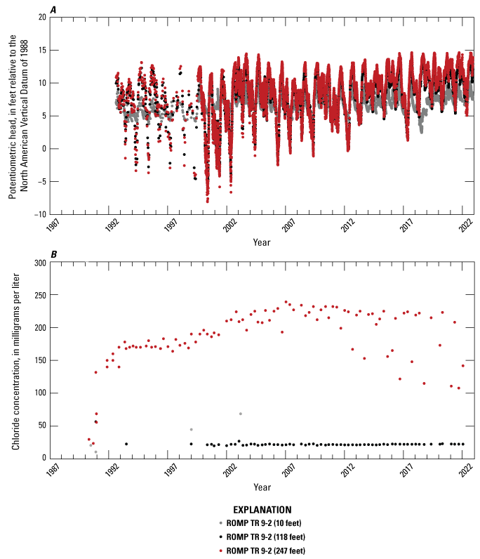 Increasing trends in hydraulic heads and no trend in chloride concentrations.