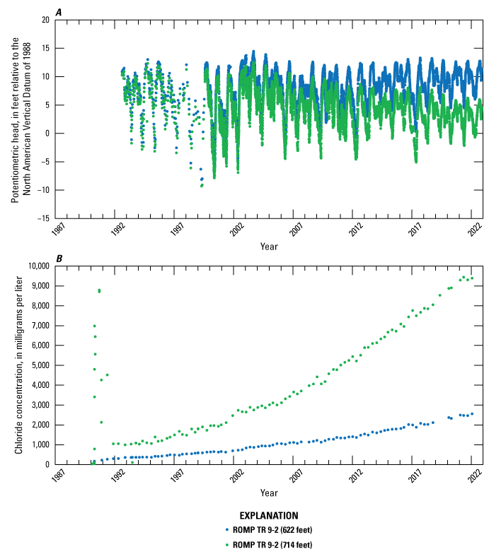 Decreasing trend in hydraulic heads and increasing trend in chloride concentrations.