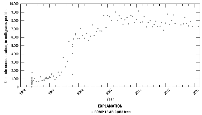 Increasing trend in chloride concentrations.