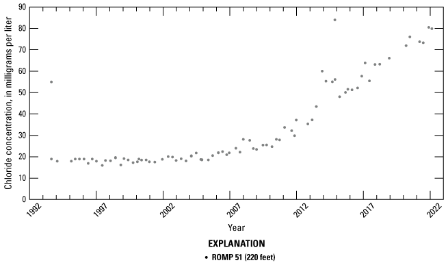 Increasing trend in chloride concentrations.