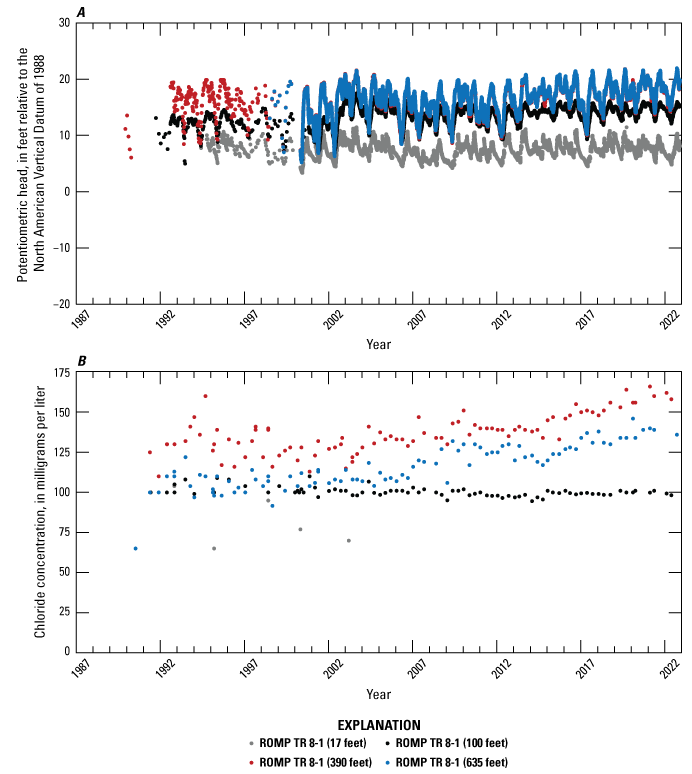 Increasing trends in hydraulic heads, and decreasing trend and increasing trends in
                        chloride concentrations.