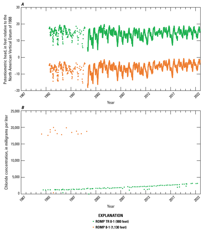 Increasing trend in hydraulic heads and increasing trend in chloride concentrations.