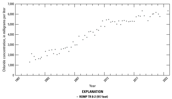 Increasing trend in chloride concentrations.