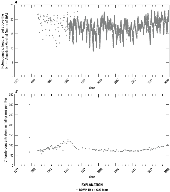 No trend in hydraulic heads and chloride concentrations.