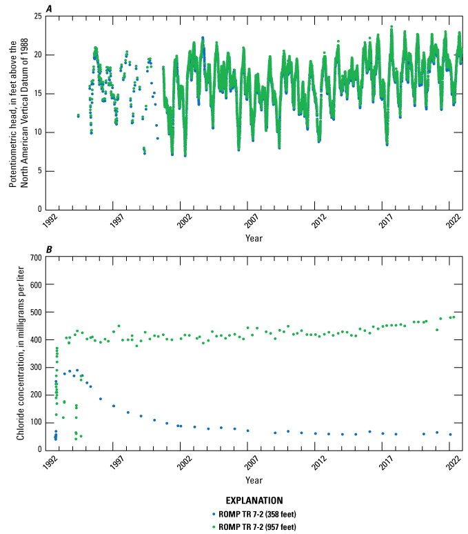 Increasing trends in hydraulic heads and increasing and decreasing trends in chloride
                        concentrations.