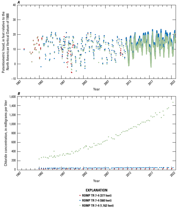 Increasing trend in hydraulic heads and increasing trends in chloride concentrations.