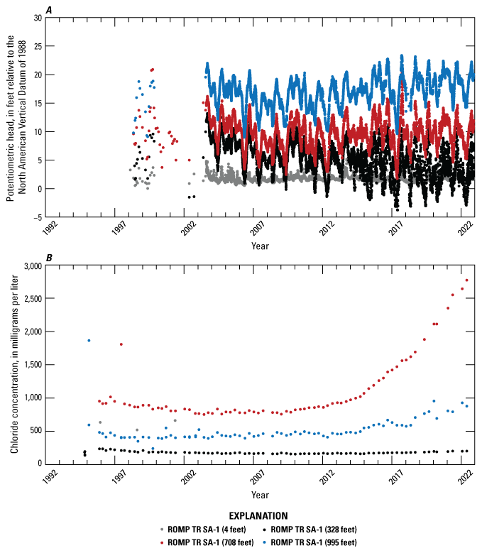 Decreasing and increasing trends in hydraulic heads and increasing trends in chloride
                        concentrations.