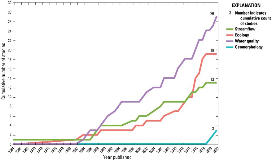 Alt text 2. From 1964 to 2022, studies of ecology, streamflow, and water quality begin
                     increasing around 1982; water quality studies increase the most, and geomorphology
                     studies begin to increase around 2018.