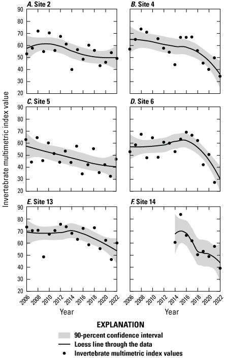 Alt text 3. Invertebrate multimetric index values trend downward from 2006 to 2022
                           at sites 2, 4, 5, 6, 13, and 14 but most steeply at sites 6 and 14.