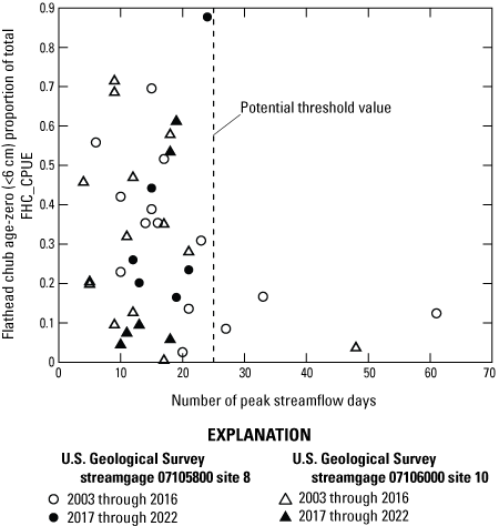 Alt text 4. Numbers of peak streamflow days from 2003 through 2022 for the two sites
                           shown are predominantly clustered before the potential threshold of 25 days, and four
                           peak streamflow days are beyond the threshold.