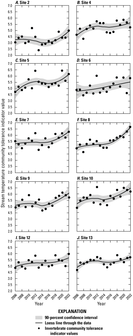 Alt text 5. Tolerance indicator values for all selected sites (2, 4, 5, 6, 7, 8, 9,
                           10, 12, and 13) rise through time within a 90-percent confidence interval for the
                           years shown.