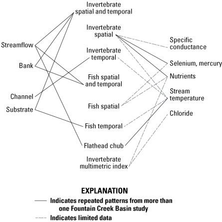 Alt text 6. Relations from the compiled literature, collected in the Fountain Creek
                     Basin, that could affect invertebrate and fish communities consist of streamflow;
                     bank, channel, and substrate characteristics; stream temperature; and water quality.