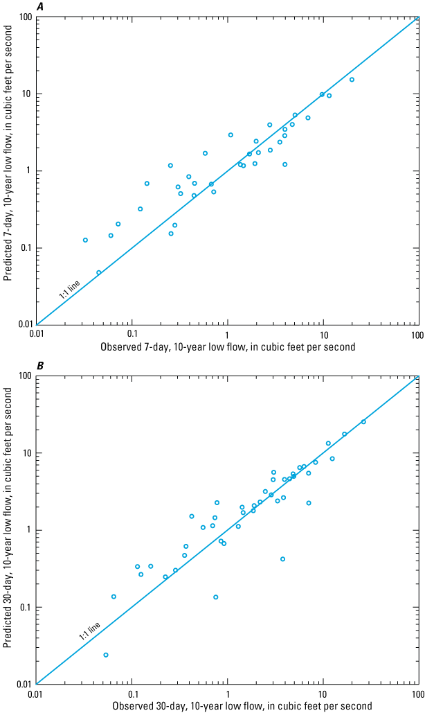 Data points fall on both sides of the line of equality, with the predicted values
                     being slightly higher than the observed.