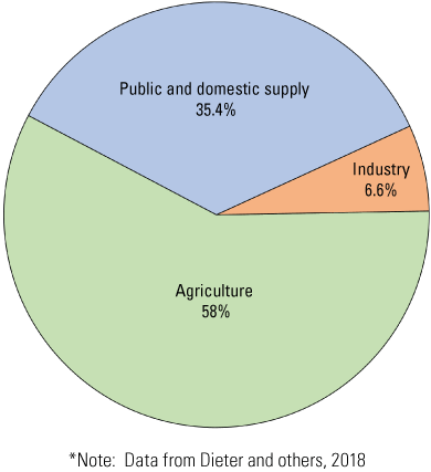 Agriculture uses 58%, public and domestic supply uses 35.4%, and industry uses 6.6%.