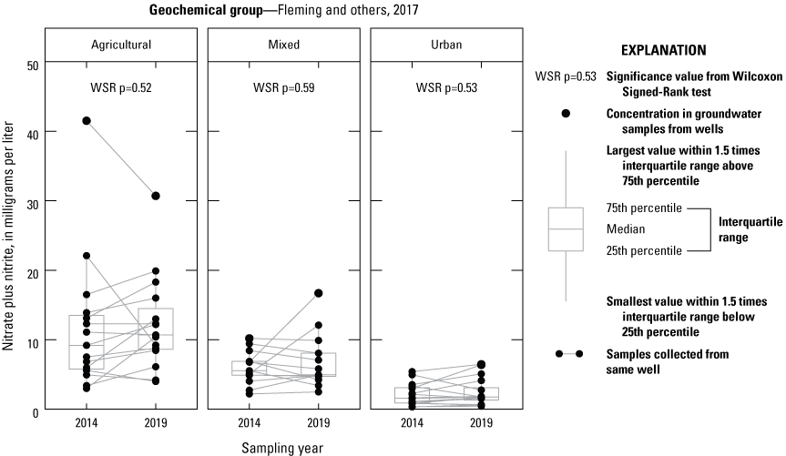 The significance values are 0.52 for Agricultural Group, 0.59 for mixed Group, and
                        0.53 for Urban group.