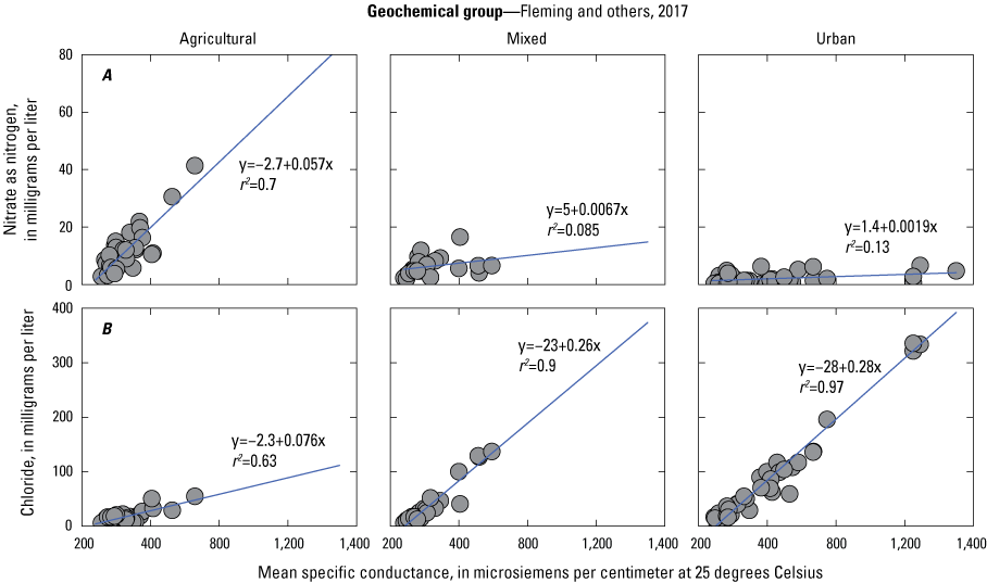 Higher mean specific conductance generally corresponds to high concentrations.