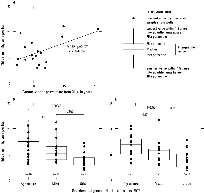 The significance values are as follows: Agriculture-Urban in 2014=0.0082, and in 2019=0.0052;
                        Agriculture-Mixed in 2014=0.48, and in 2019=0.23; Mixed-Urban in 2014=0.025, and in
                        2019=0.11,