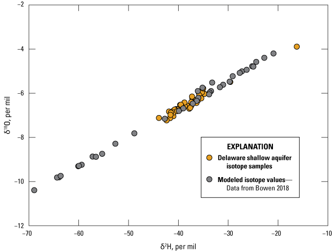 The model isotopes span -70 to -20 δ2H and -12 to -4 δ18O. The samples span -50 to
                           -10 δ2H and -8 to -4 δ18O but are clustered between -40 and -30 δ2H and -8 and -6
                           δ18O