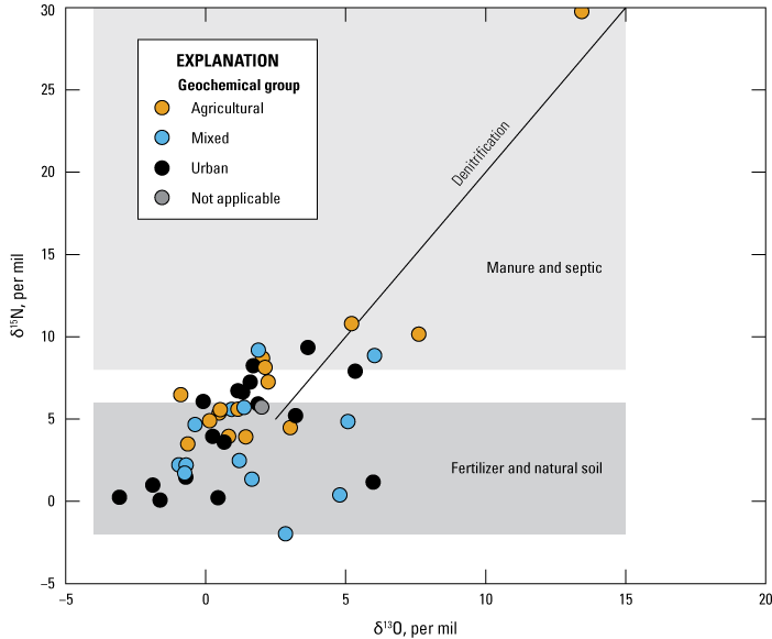 Most samples can be categorized as “Fertilizer and natural soil.” Only 9 can be considered
                           “Manure and septic.” Of these, 5 are in the Agricultural Group.