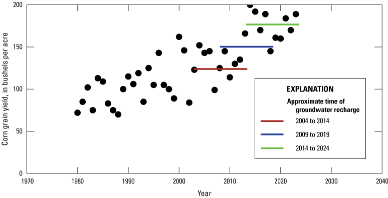 Grain yield between 2014 and 2024 ranges between 150 and 200 bushels per acre, the
                        highest yields recorded between 1970 and 2024.