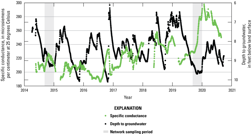 Specific conductance and depth to ground water generally have an inverse relationship.