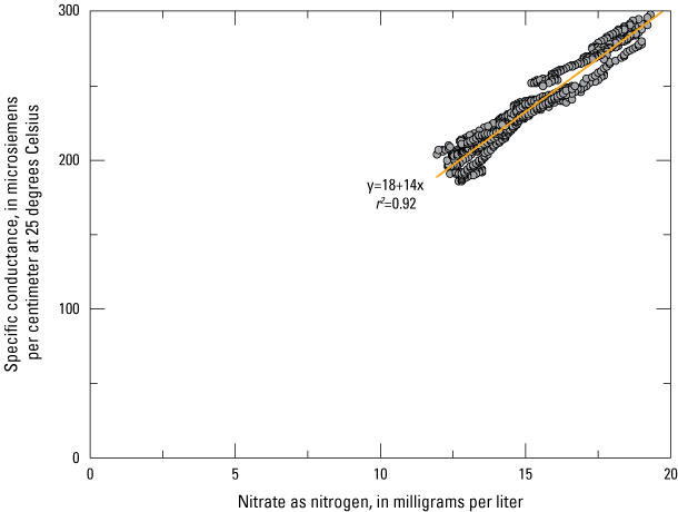 Daily values of specific conductance increase as values of nitrate as nitrogen increase.