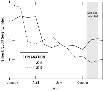 Drought severity is highest in January and lowest in October for both years.