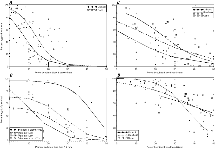 Figure 2. Curves that show a decrease in egg-to fry survival with increasing percent
                     sediment across different small grain size fractions.